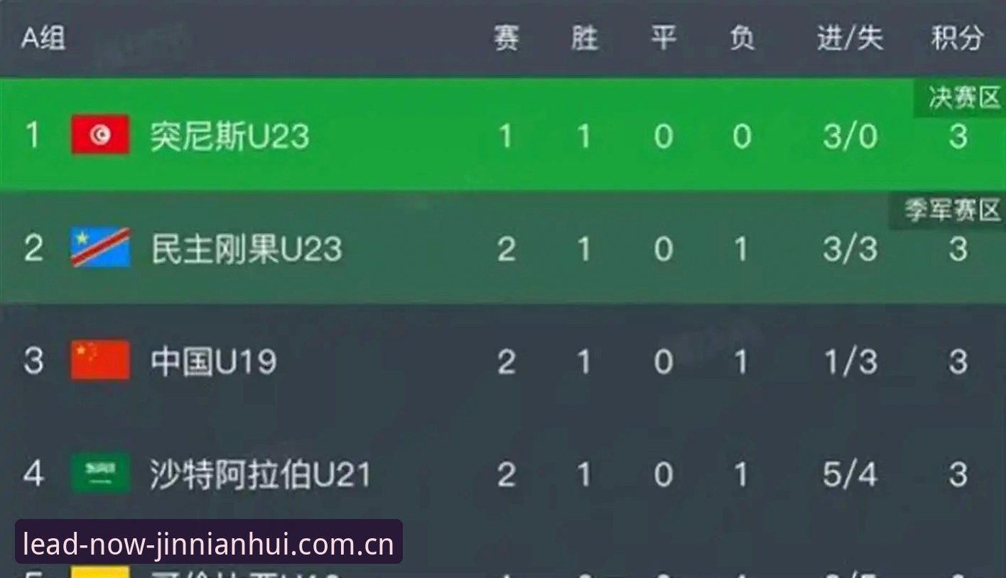 U19国足土伦杯0-3完败突尼斯，金年会体育用户怎么看这场差距？
